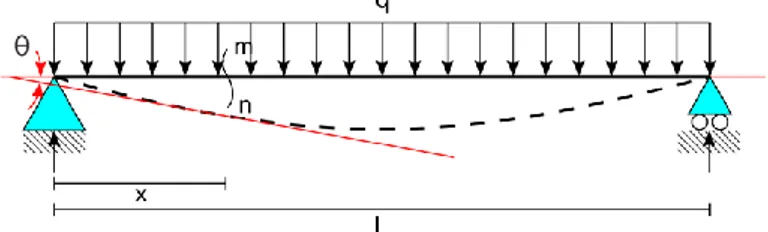 Gambar 2.18 Free body diagram balok akibat beban merata  Momen    bending    pada    penampang    potongan  m-n    yang   berjarak  x dari  tumpuan  A : 