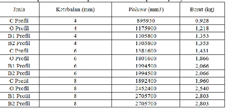 Tabel 4.1 Spesifikasi bumper material komposit epoxy HGM 