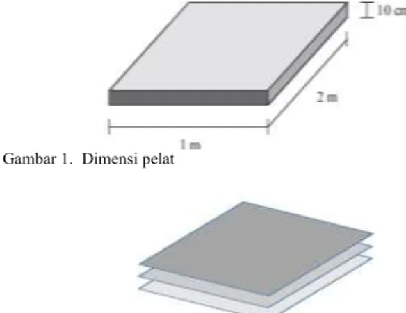 Gambar 1.  Dimensi pelat  