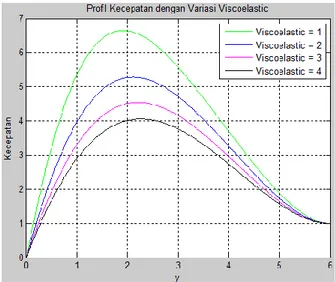 Gambar 4.3 Variasi parameter viskoelastik ( ) pada profil kecepatan (  )  Gambar  4.3  adalah  nilai  profil  kecepatan  (  )  dengan  variasi  parameter viskoelastik ( )=1,2,3,4 dengan nilai          ,        ,       ,      , dan        