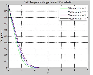 Gambar 4.4 Variasi parameter viskoelastik ( ) pada profil temperatur ( ) 