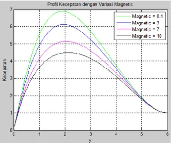 Gambar 4.5 Variasi Parameter Magnetik ( ) pada Profil Kecepatan(  ) 