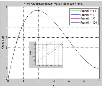 Gambar 4.7 Variasi Bilangan Prandtl (Pr) pada Profil Kecepatan (  ) 