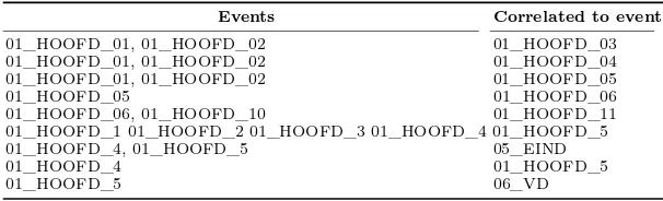 Table 3. The sequential correlations provided to the modeler