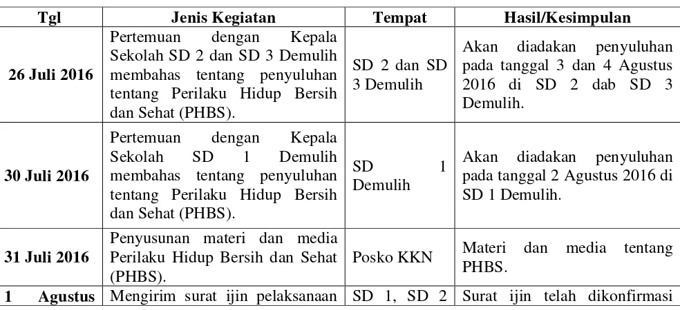Tabel 3.1 Pelaksanaan Program PHBS 