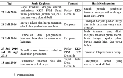 Tabel 3.3 Pelaksanaan Program Pembuatan Taman dan Penanaman TOGA 