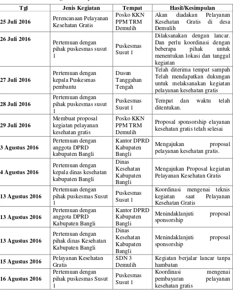 Tabel 3.11 Pelaksaan Kegiatan Pelayanan Kesehatan 