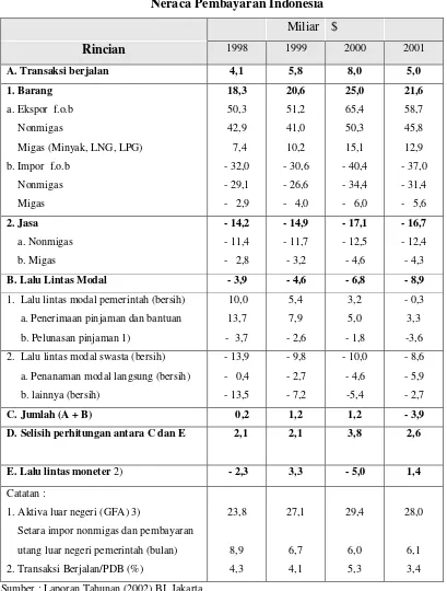 Tabel  4.1 Neraca Pembayaran Indonesia 