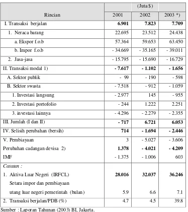 Tabel  4.2 Neraca Pembayaran Indonesia 
