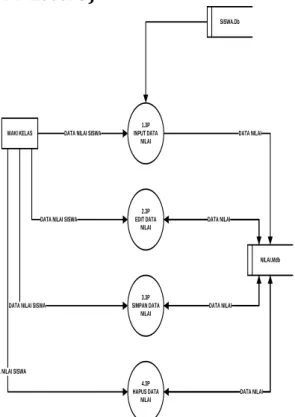 Gambar 6. Diagram Flow Diagram Level 3 