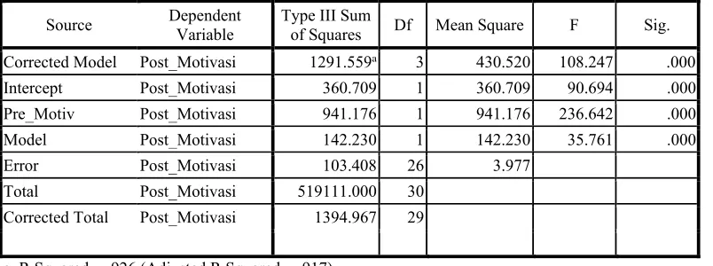 Table 6. Tests of Between-Subjects Effects 