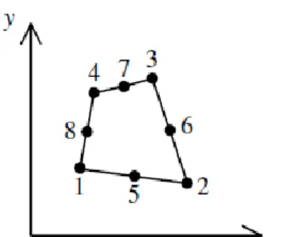 Gambar 2.5. Elemen Quadratic Quadrilateral 