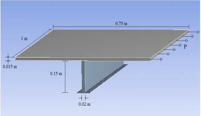 Gambar 4.3. Struktur Stiffened Plate 