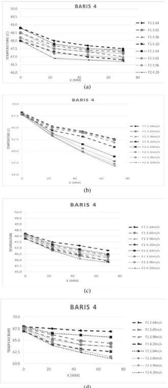 Gambar 9. Distribusi temperature pin fin pada baris keempat (a) pin fin 10  mm set point 50 o C (b) pin fin 10 mm set point 70 o C (c) pin fin 16 mm set 