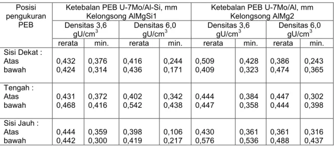 Tabel 3. Ketebalan kelongsong densitas uranium 3,6 dan 6,0 gU/cm 3 . Posisi