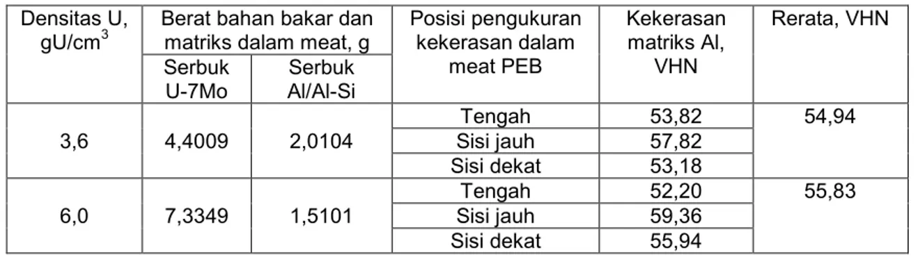 Tabel 5. Kekerasan matriks Al di dalam meat PEB U-7Mo/Al. Densitas U,