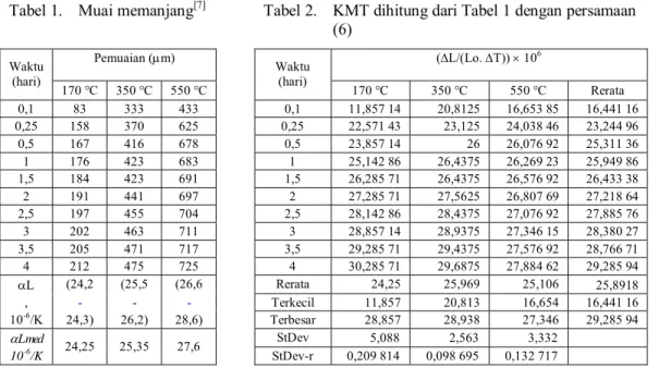 Tabel 1.  Muai memanjang [7]       Tabel 2.  KMT dihitung dari Tabel 1 dengan persamaan  (6)  Pemuaian (μm)  (ΔL/(Lo