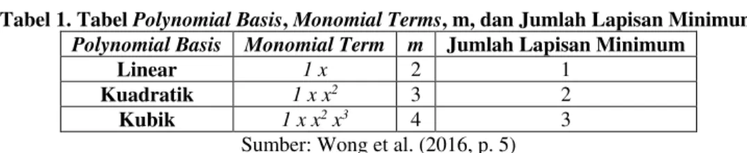 Tabel 1. Tabel  Polynomial Basis, Monomial Terms, m, dan Jumlah Lapisan Minimum  Polynomial Basis  Monomial Term  m  Jumlah Lapisan Minimum 