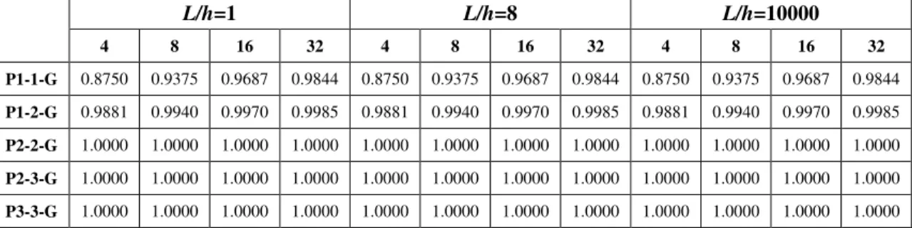 Tabel 4a. Hasil Normalisasi Deformasi Balok untuk 4, 8, 16, dan 32 Elemen Menggunakan Teknik DSG-1 