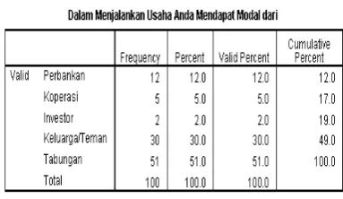 Tabel 7 Modal Usaha 