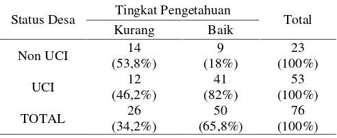 Tabel 2. Perbedaan  Tingkat Pengetahuan Bidan Desa