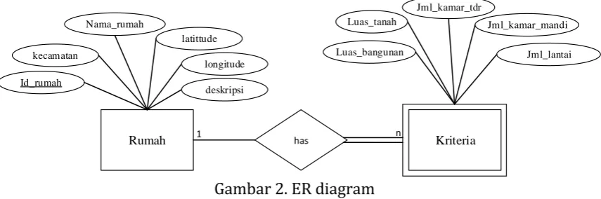 Gambar 2. ER diagram  
