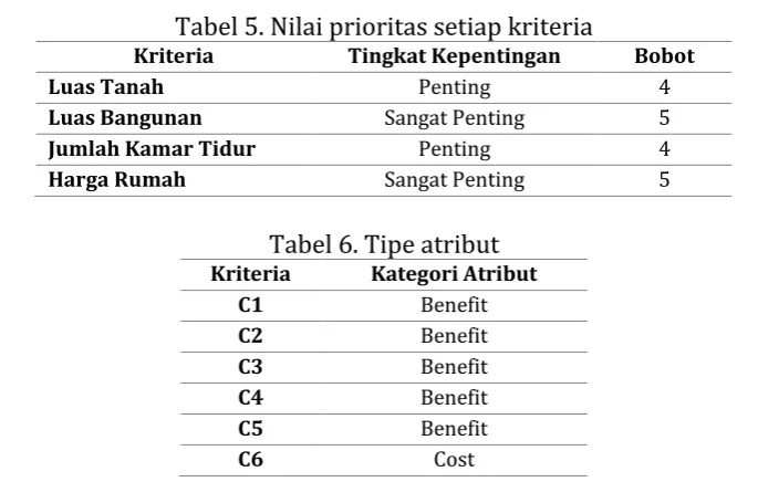 Tabel 5. Nilai prioritas setiap kriteria 