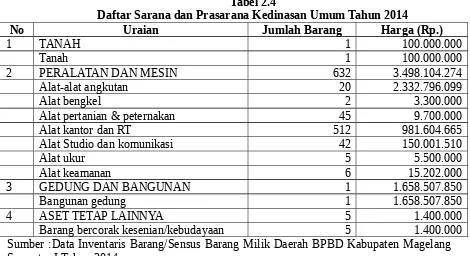 Tabel 2.4Daftar Sarana dan Prasarana Kedinasan Umum Tahun 2014