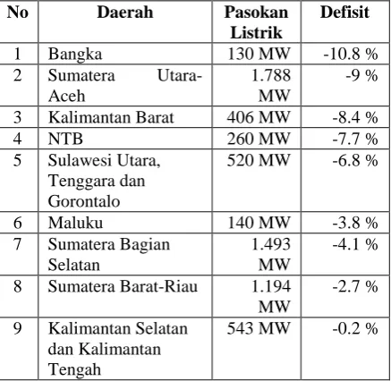 TABEL I DATA DAERAH KRISIS LISTRIK (SUMBER: DIREKTUR 