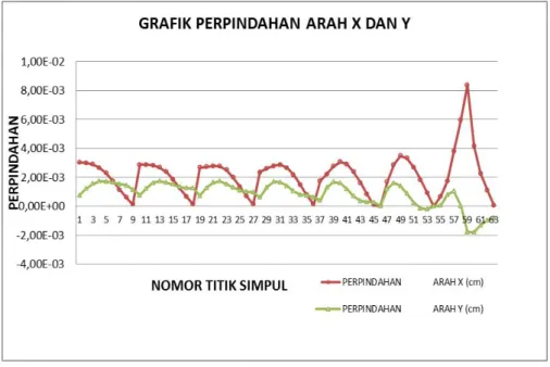 Gambar 3. Grafik Perpindahan Arah X dan Y
