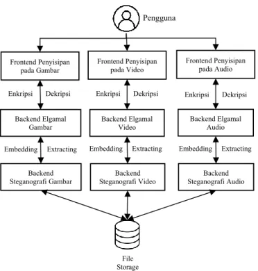 Gambar 2. Diagram Arsitektur Sistem Web Penyisipan 