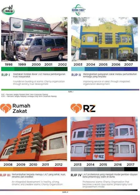 Gambar 3. Transformasi Rumah Zakat (1998 - 2014) 