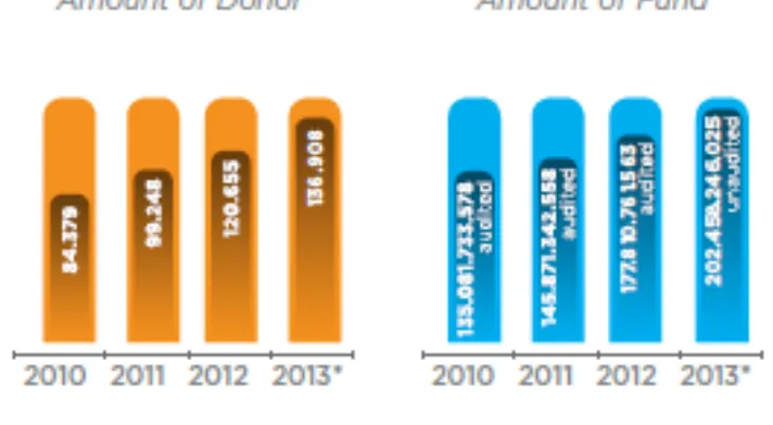 Gambar 4: Grafik Perbandingan Total Donatur dan Dana Zakat Terkumpul (2010-2013) 