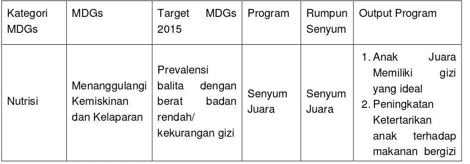 Tabel 1: Rincian Model Pendekatan Pemberdayaan Berbasi MDGs 