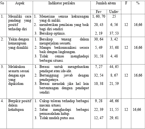 Tabel 1.Distribusi Aitem Skala Self Confidence Sebelum Uji Coba 