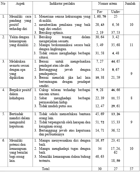 Tabel 2. Distribusi Aitem Skala Self Confidence Setelah Uji Coba 