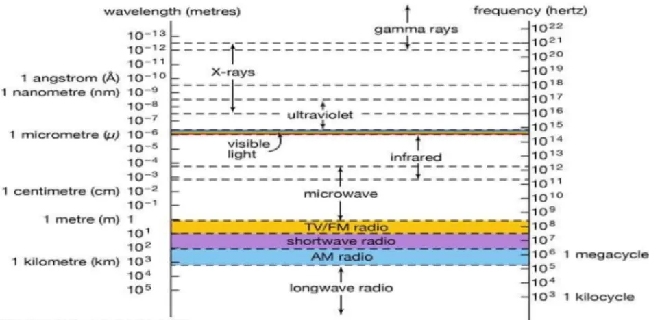 Gambar 2.3. Spektrum Elektromagnetik 