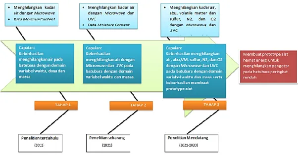 Gambar 2.4. Peta Jalan Penelitian 