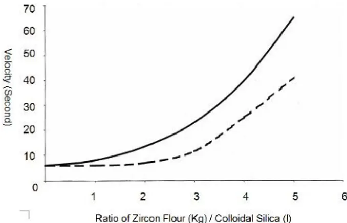 Gambar 1. Kurva kekentalan slurry terhadap rasio berat zircon flour dan volume colloidal silica (Sri Bimo Pratomo