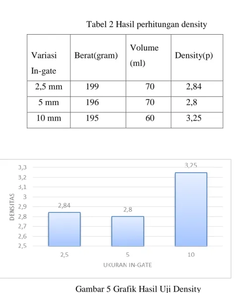 Tabel 2 Hasil perhitungan density        Variasi       In-gate  Berat(gram)  Volume (ml)  Density(p)  2,5 mm       199         70       2,84  5 mm       196         70       2,8  10 mm       195         60       3,25      Gambar 5 Grafik Hasil Uji Density 