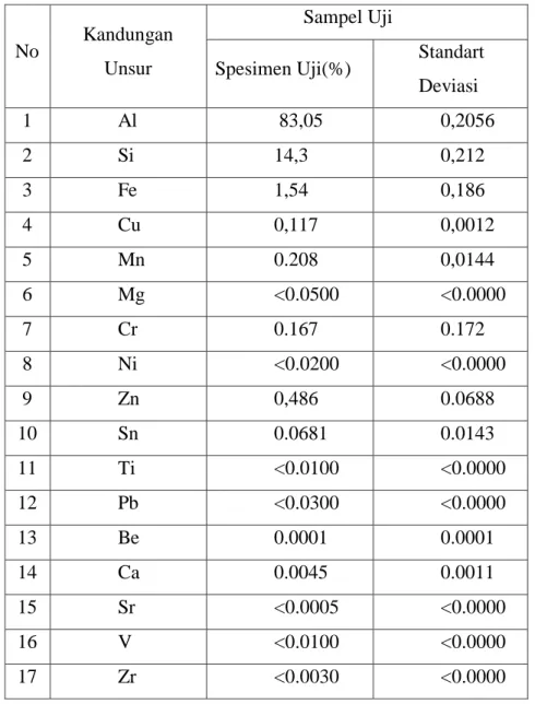 Tabel 3 Data hasil uji komposisi kimia rata-rata aluminium 