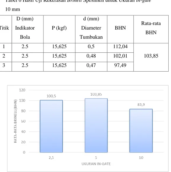 Tabel 6 Hasil Uji Kekerasan Brinell Spesimen untuk Ukuran in-gate   10 mm  Titik  D (mm)  Indikator  Bola  P (kgf)  d (mm)  Diameter  Tumbukan  BHN  Rata-rata BHN  1  2.5  15,625  0,5  112,04  2  2.5  15,625  0,48  102,01  103,85  3  2.5  15,625  0,47  97,