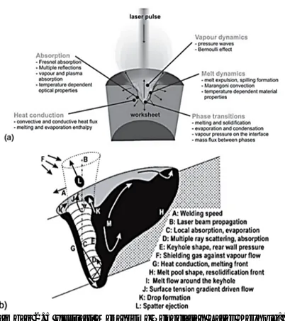 Gambar 2. 5 Ilustrasi Mekanisme Pengelasan Laser Keyhole: (a)  Keyhole dilihat dari depan, (b) Keyhole dilihat dari bagian lasan 