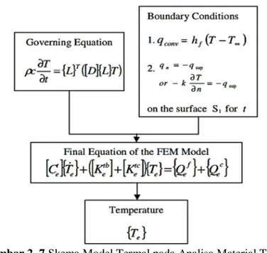 Gambar 2. 7 Skema Model Termal pada Analisa Material Tiga  Dimensi (Bhadra, 2014) 