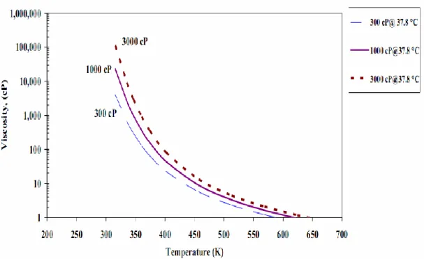 Gambar 2.2 Pengaruh suhu terhadap viskositas minyak (Barillas, dkk, 2008) 