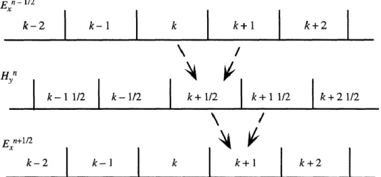 Gambar 2.9 Penyisipan medan E dan medan H dalam ruang dan waku (Sullivan,  Dennis, 2000) 