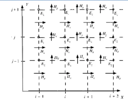 Gambar 2.10 Penyisipan Medan E dan H untuk mode TM dua dimensi (Sullivan,  Dennis, 2000) 