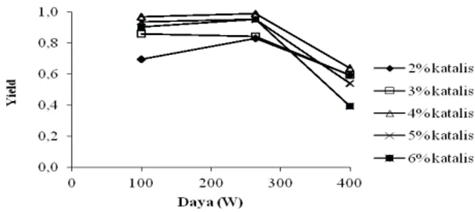 Gambar 6. Pengaruh kadar katalis  terhadap yield biodiesel pada ratio  mol minyak-metanol 1:9 