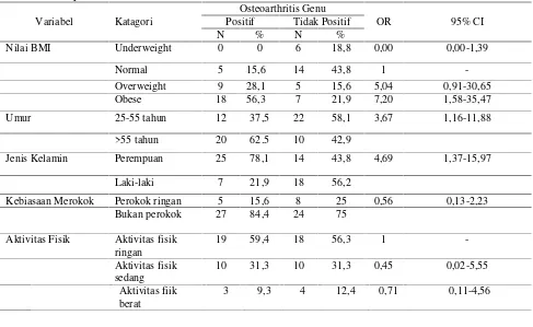 Tabel 2 Hubungan Antar Variabel dengan Kejadian Osteoarthritis Genu di Rumah Sakit IslamSurabaya Tahun 2013
