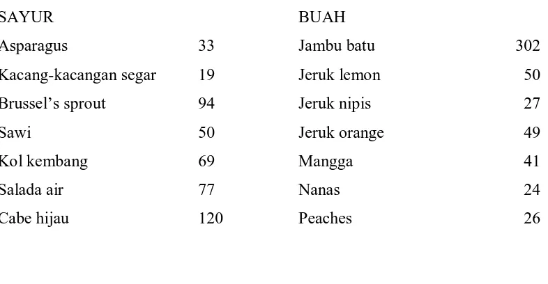 Tabel 2.1. Bahan Makanan Sumber Vitamin C (mg Vit.C/100 g bahan)                                       